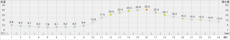 人吉(>2023年11月03日)のアメダスグラフ