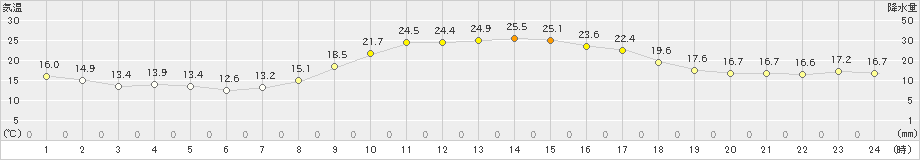 日向(>2023年11月03日)のアメダスグラフ