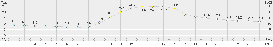 西米良(>2023年11月03日)のアメダスグラフ