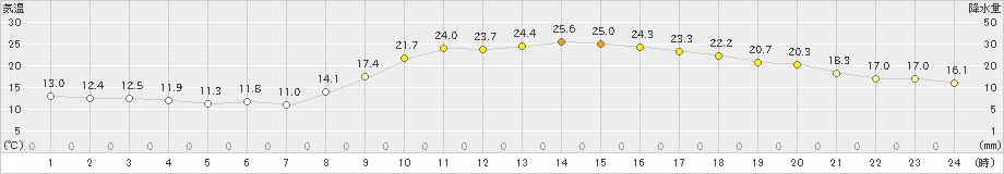 赤江(>2023年11月03日)のアメダスグラフ