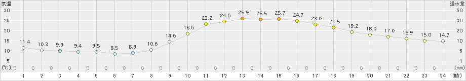 都城(>2023年11月03日)のアメダスグラフ