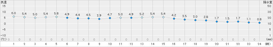 朱鞠内(>2023年11月04日)のアメダスグラフ