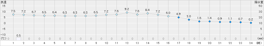 夕張(>2023年11月04日)のアメダスグラフ