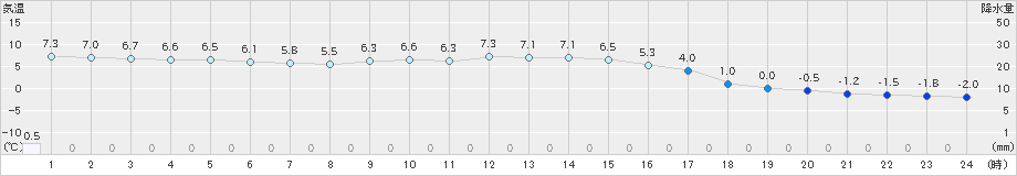 喜茂別(>2023年11月04日)のアメダスグラフ