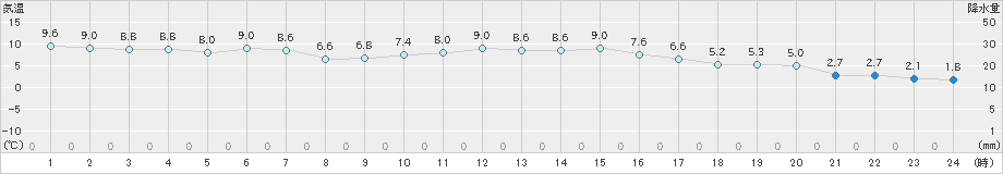 紋別(>2023年11月04日)のアメダスグラフ