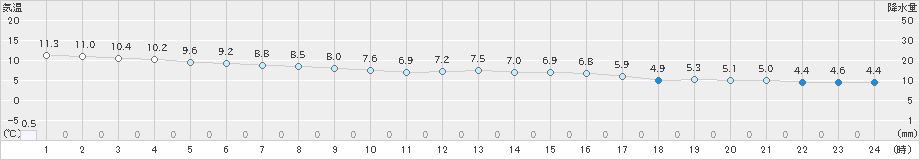 網走(>2023年11月04日)のアメダスグラフ