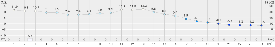 ぬかびら源泉郷(>2023年11月04日)のアメダスグラフ
