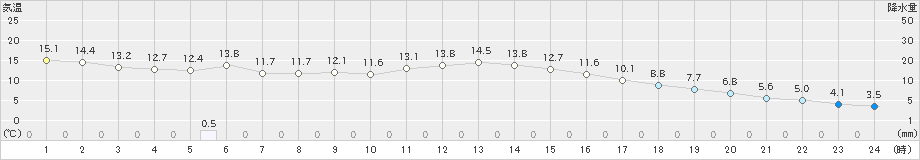 帯広(>2023年11月04日)のアメダスグラフ