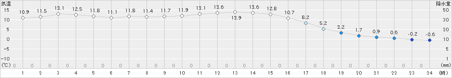 糠内(>2023年11月04日)のアメダスグラフ