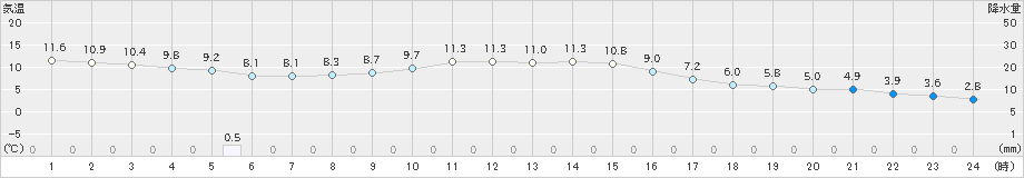 日高門別(>2023年11月04日)のアメダスグラフ