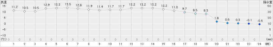三石(>2023年11月04日)のアメダスグラフ
