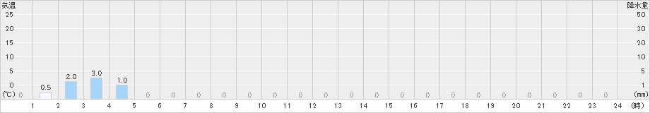 潮見(>2023年11月04日)のアメダスグラフ