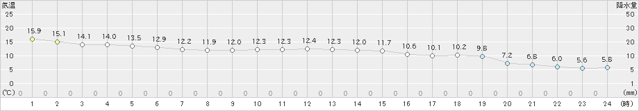 鰺ケ沢(>2023年11月04日)のアメダスグラフ