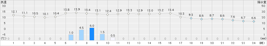 三戸(>2023年11月04日)のアメダスグラフ