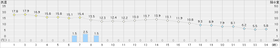 脇神(>2023年11月04日)のアメダスグラフ