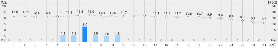 湯瀬(>2023年11月04日)のアメダスグラフ