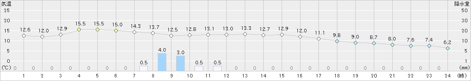 種市(>2023年11月04日)のアメダスグラフ