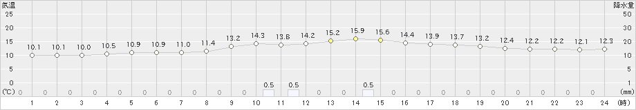 川井(>2023年11月04日)のアメダスグラフ