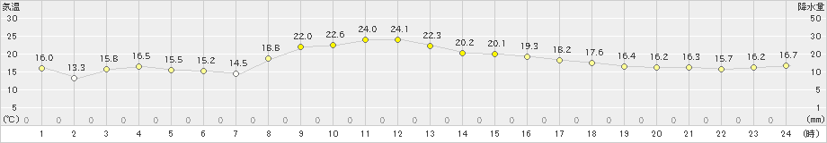 浪江(>2023年11月04日)のアメダスグラフ