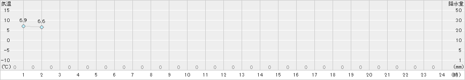 只見(>2023年11月04日)のアメダスグラフ