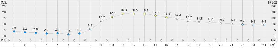 湯本(>2023年11月04日)のアメダスグラフ