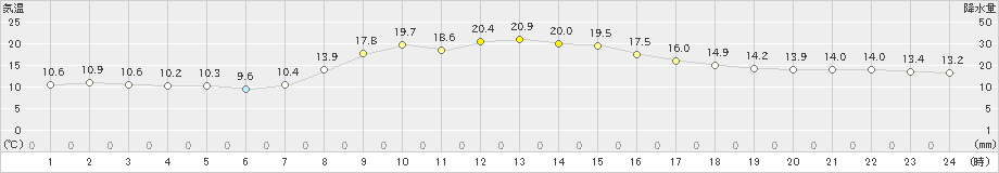 日光東町(>2023年11月04日)のアメダスグラフ