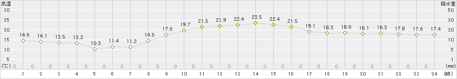 伊勢崎(>2023年11月04日)のアメダスグラフ