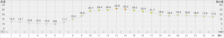 海老名(>2023年11月04日)のアメダスグラフ