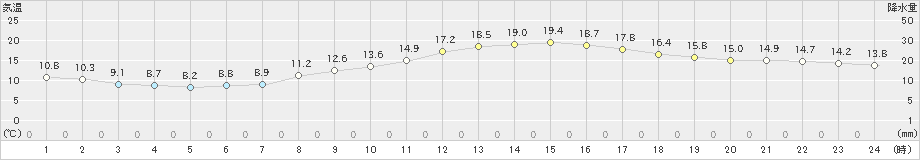 長野(>2023年11月04日)のアメダスグラフ