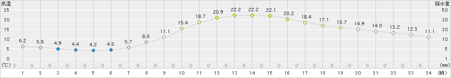 穂高(>2023年11月04日)のアメダスグラフ