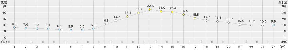 南信濃(>2023年11月04日)のアメダスグラフ