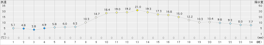 山中(>2023年11月04日)のアメダスグラフ