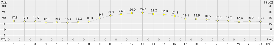 蒲郡(>2023年11月04日)のアメダスグラフ