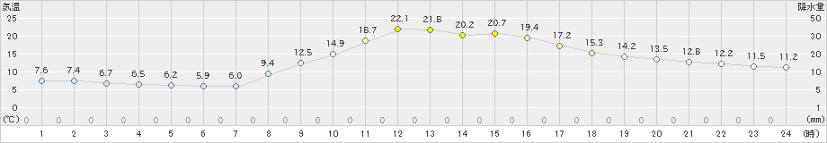 神岡(>2023年11月04日)のアメダスグラフ