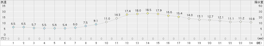 白川(>2023年11月04日)のアメダスグラフ