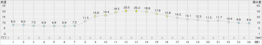 栃尾(>2023年11月04日)のアメダスグラフ