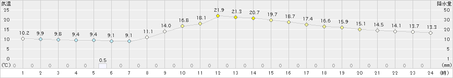 樽見(>2023年11月04日)のアメダスグラフ