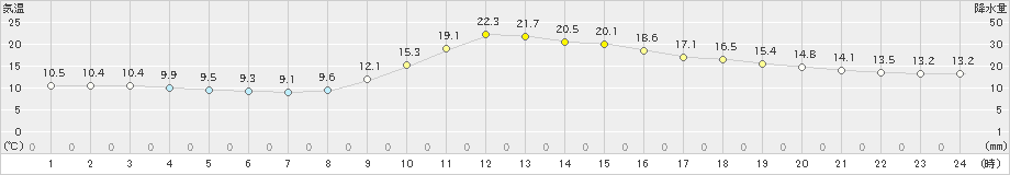 金山(>2023年11月04日)のアメダスグラフ