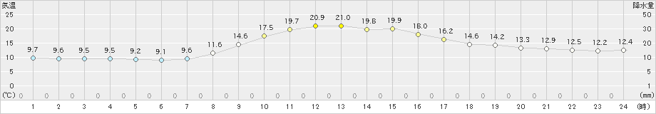 黒川(>2023年11月04日)のアメダスグラフ