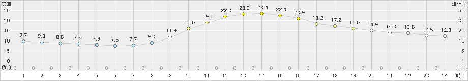 恵那(>2023年11月04日)のアメダスグラフ