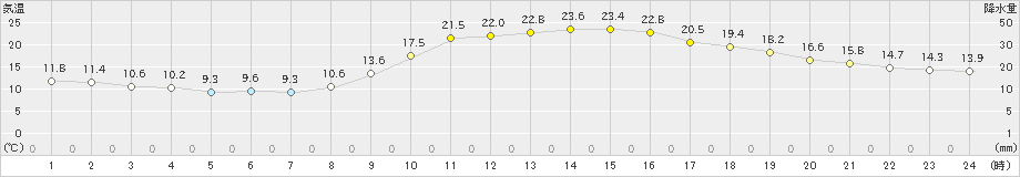 上野(>2023年11月04日)のアメダスグラフ