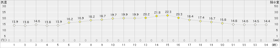 鳥羽(>2023年11月04日)のアメダスグラフ