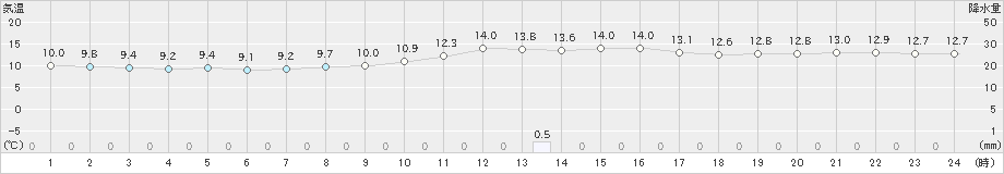 津川(>2023年11月04日)のアメダスグラフ