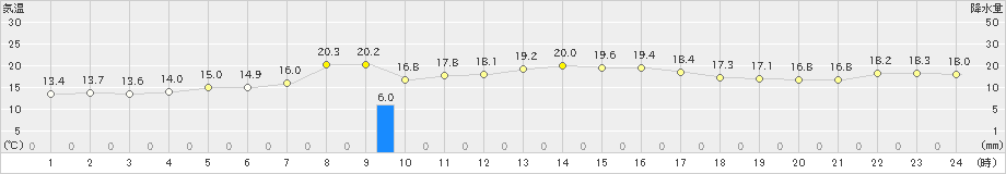 輪島(>2023年11月04日)のアメダスグラフ
