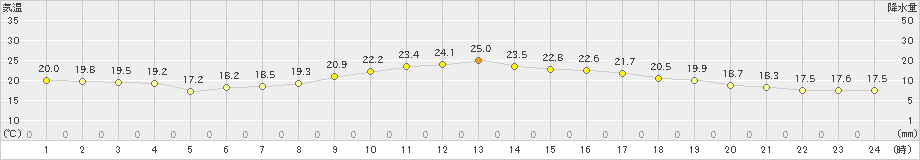 敦賀(>2023年11月04日)のアメダスグラフ