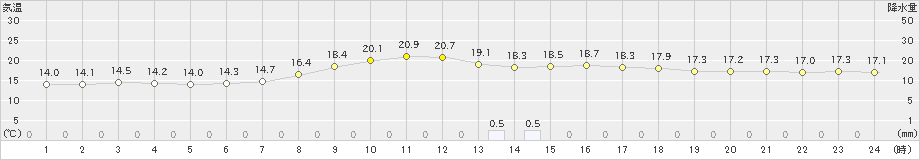 松江(>2023年11月04日)のアメダスグラフ