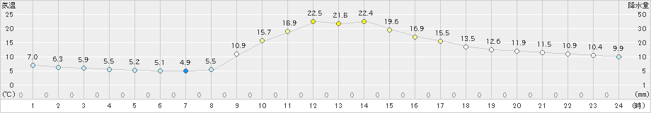 京上(>2023年11月04日)のアメダスグラフ