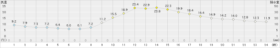 木頭(>2023年11月04日)のアメダスグラフ