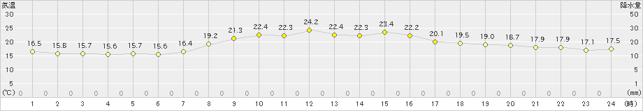 内海(>2023年11月04日)のアメダスグラフ