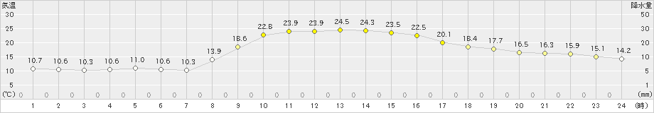 財田(>2023年11月04日)のアメダスグラフ